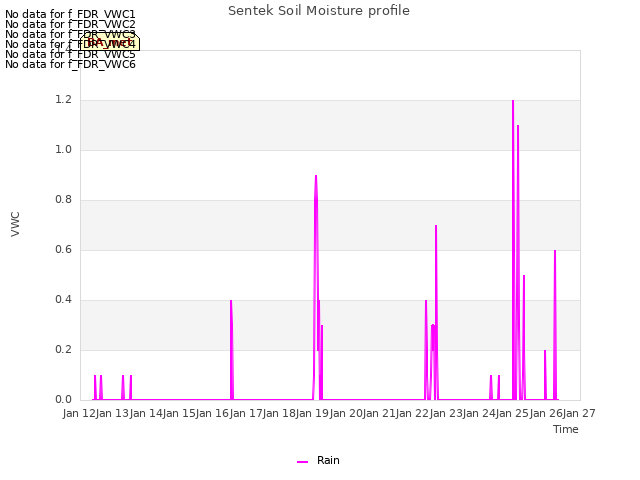plot of Sentek Soil Moisture profile