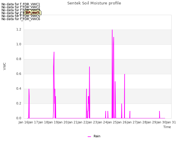 plot of Sentek Soil Moisture profile