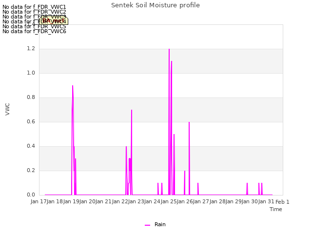 plot of Sentek Soil Moisture profile