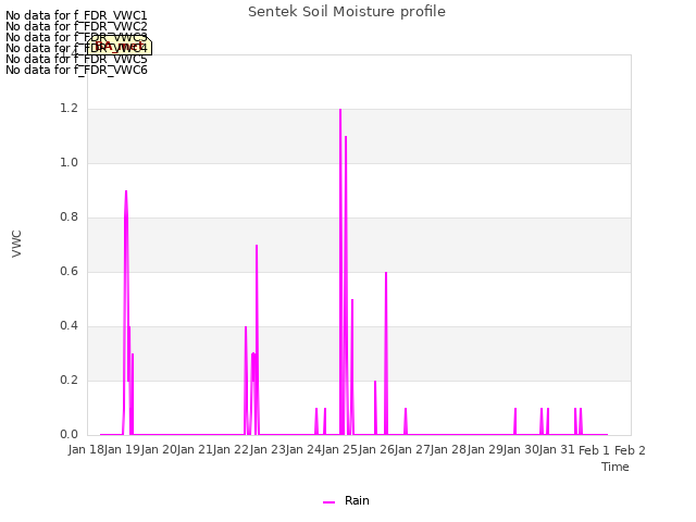 plot of Sentek Soil Moisture profile