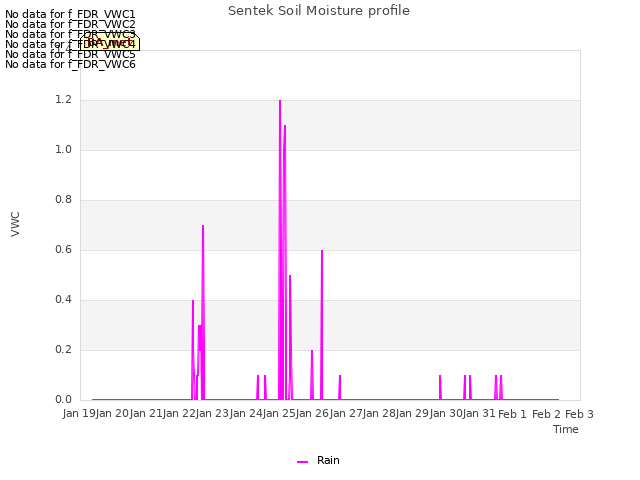 plot of Sentek Soil Moisture profile