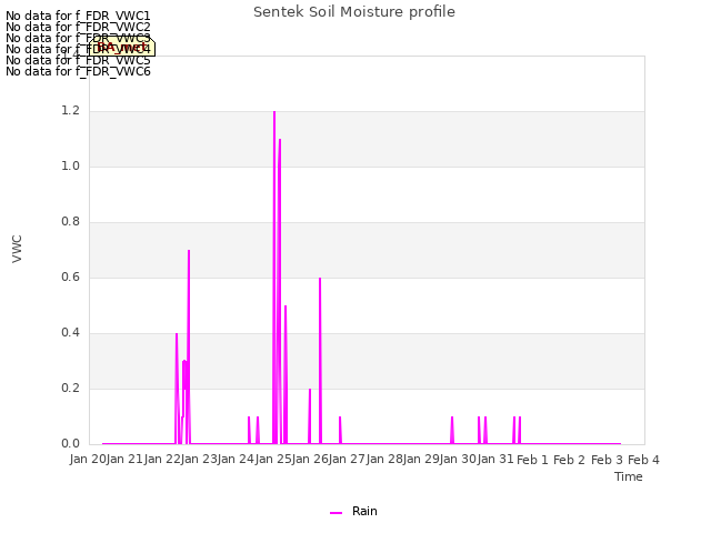 plot of Sentek Soil Moisture profile