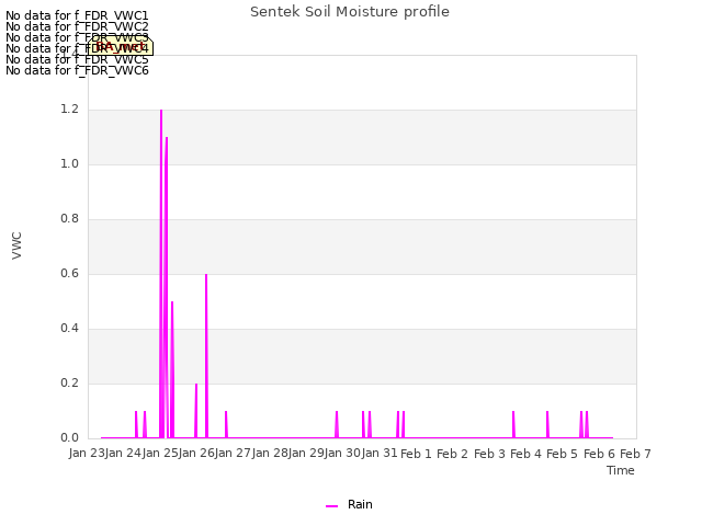 plot of Sentek Soil Moisture profile