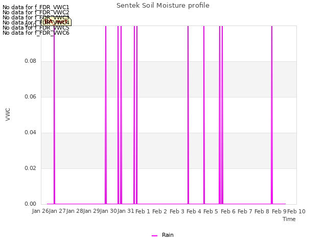 plot of Sentek Soil Moisture profile