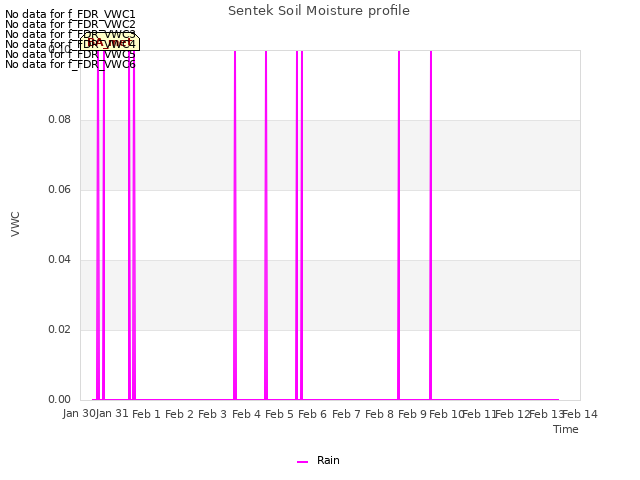 plot of Sentek Soil Moisture profile