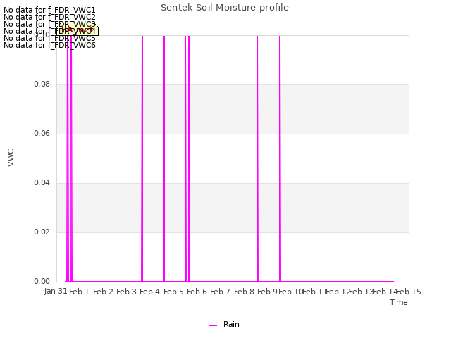 plot of Sentek Soil Moisture profile