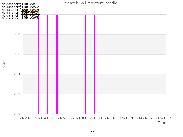 plot of Sentek Soil Moisture profile