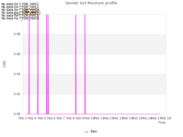 plot of Sentek Soil Moisture profile