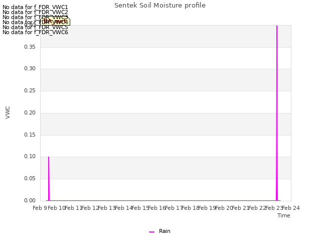 plot of Sentek Soil Moisture profile