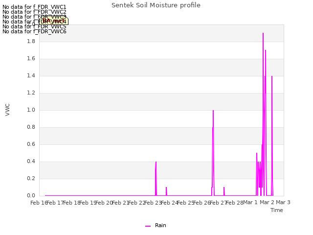 plot of Sentek Soil Moisture profile