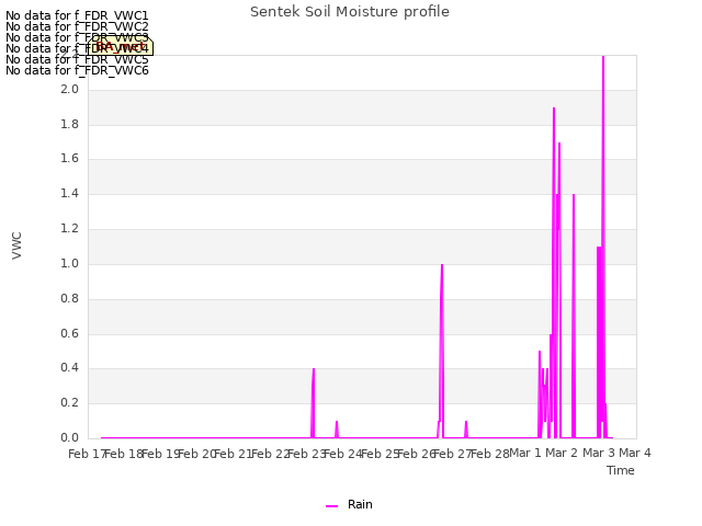 plot of Sentek Soil Moisture profile