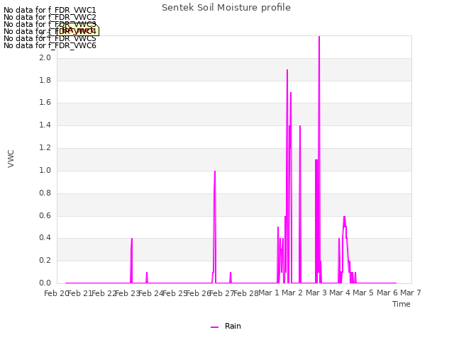 plot of Sentek Soil Moisture profile