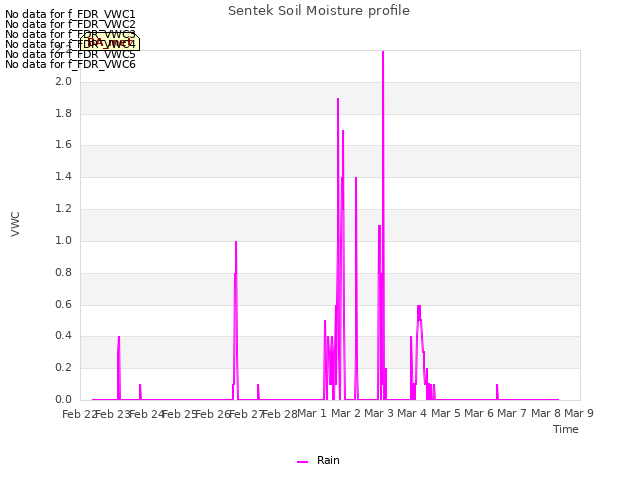 plot of Sentek Soil Moisture profile