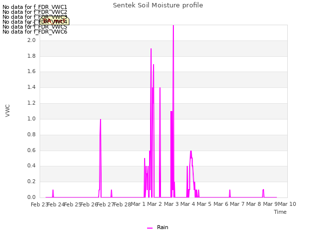 plot of Sentek Soil Moisture profile