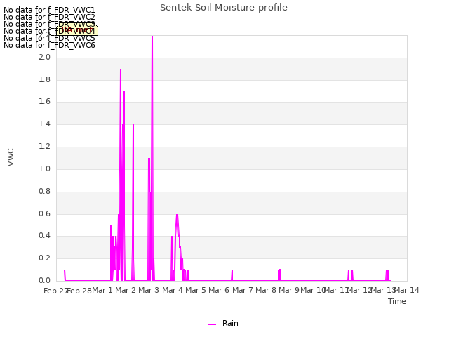 plot of Sentek Soil Moisture profile