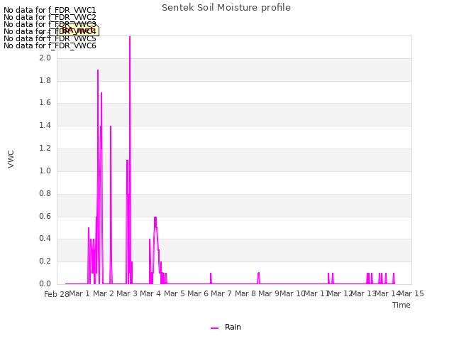 plot of Sentek Soil Moisture profile