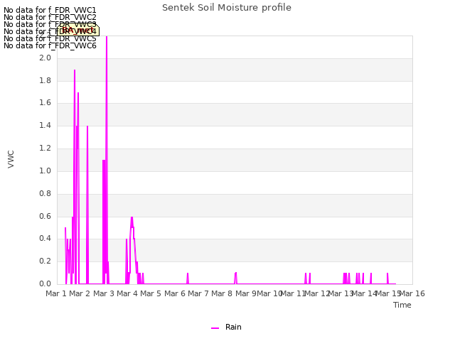 plot of Sentek Soil Moisture profile