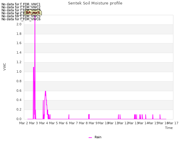 plot of Sentek Soil Moisture profile