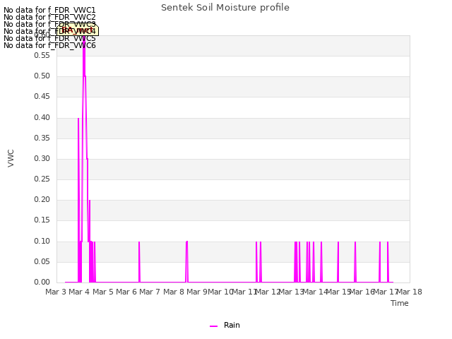 plot of Sentek Soil Moisture profile