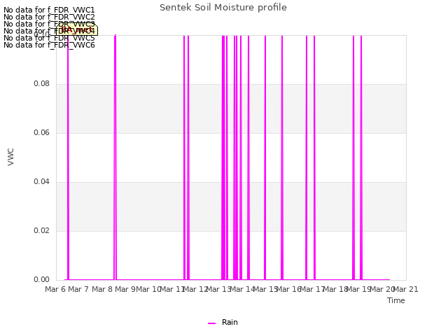 plot of Sentek Soil Moisture profile