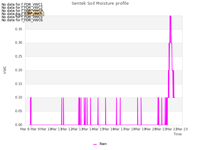 plot of Sentek Soil Moisture profile