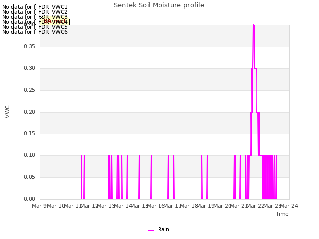 plot of Sentek Soil Moisture profile