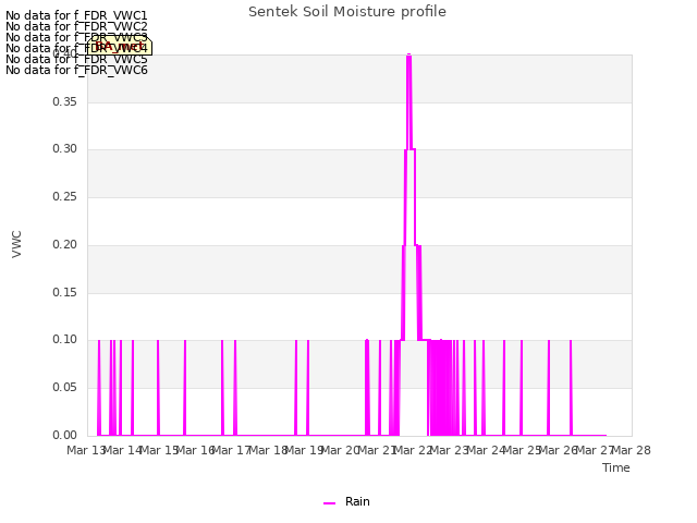 plot of Sentek Soil Moisture profile