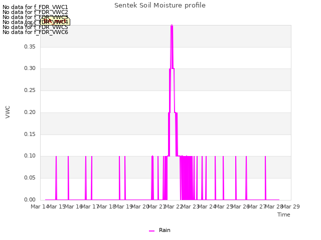 plot of Sentek Soil Moisture profile