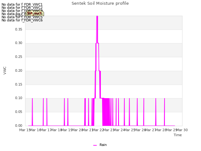 plot of Sentek Soil Moisture profile