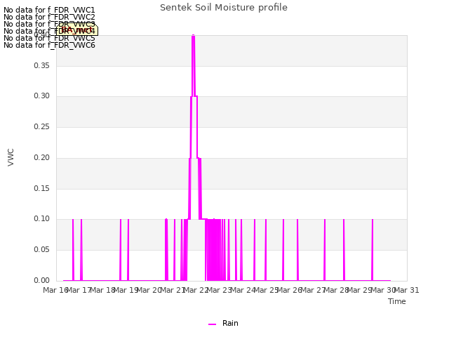 plot of Sentek Soil Moisture profile