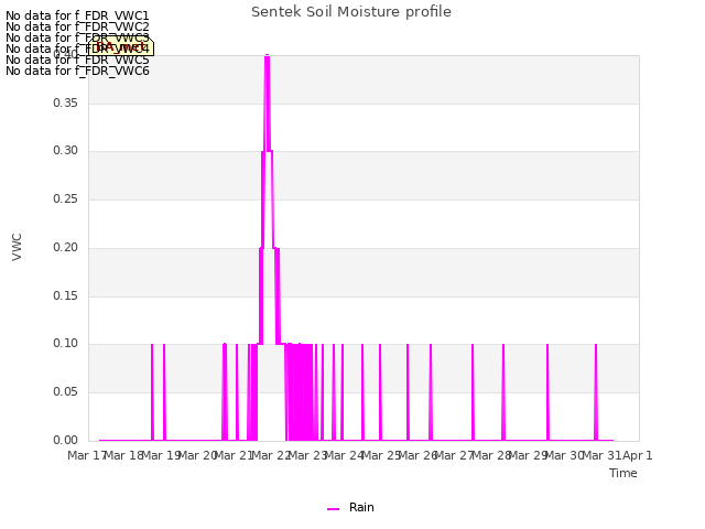 plot of Sentek Soil Moisture profile