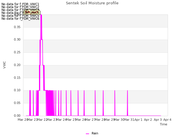 plot of Sentek Soil Moisture profile