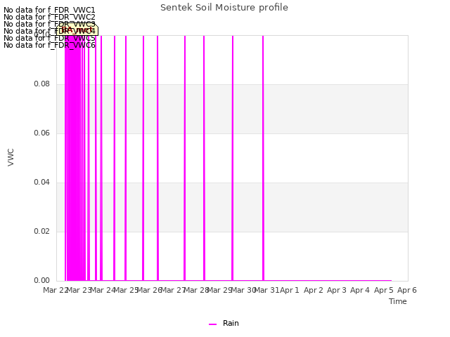 plot of Sentek Soil Moisture profile