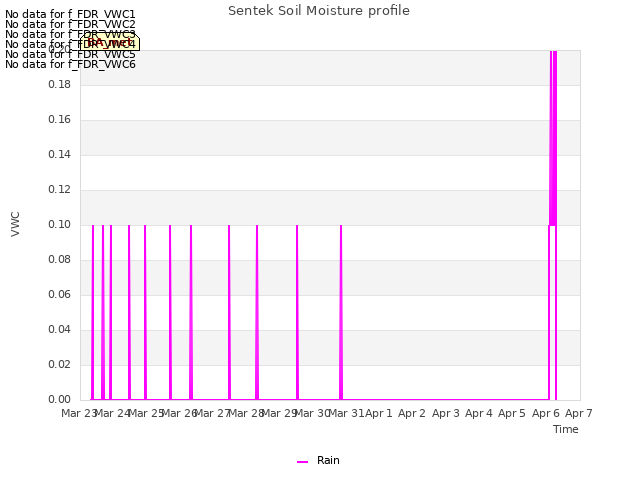 plot of Sentek Soil Moisture profile