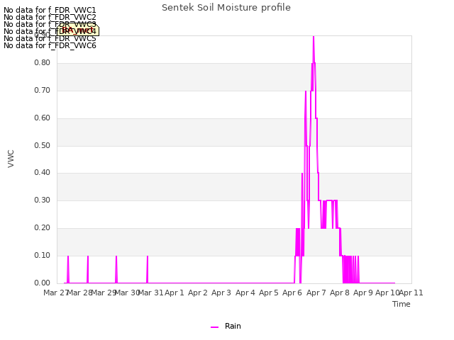 plot of Sentek Soil Moisture profile