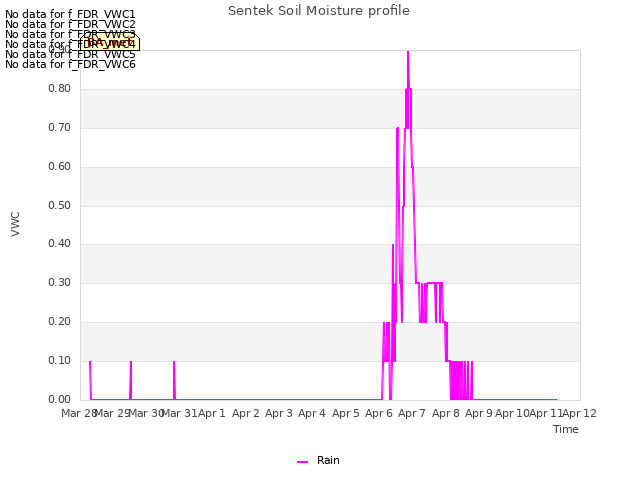 plot of Sentek Soil Moisture profile