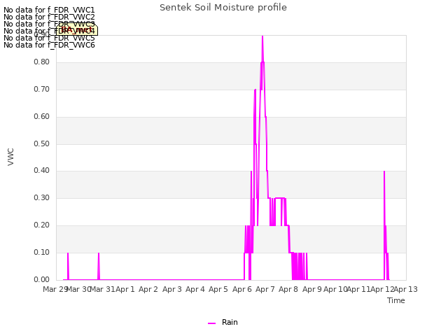 plot of Sentek Soil Moisture profile