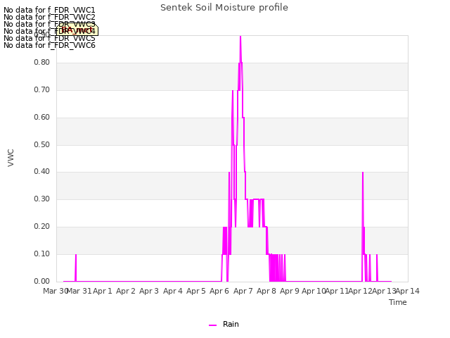 plot of Sentek Soil Moisture profile