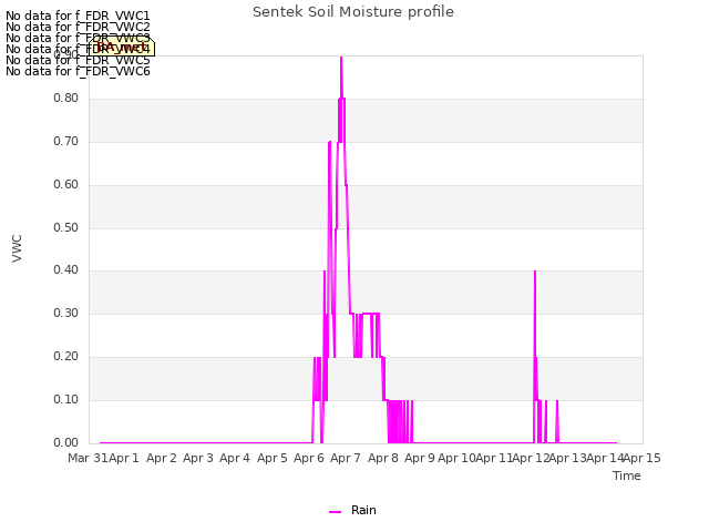 plot of Sentek Soil Moisture profile