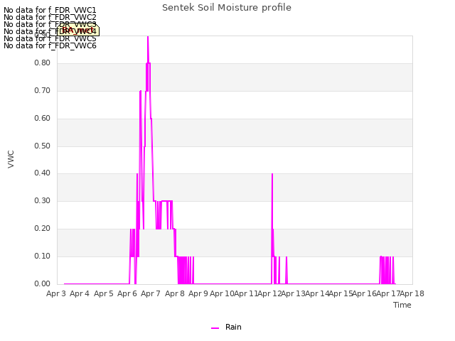 plot of Sentek Soil Moisture profile