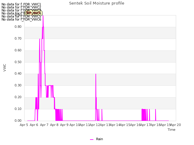 plot of Sentek Soil Moisture profile