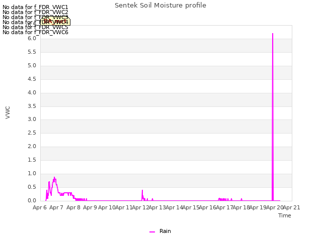 plot of Sentek Soil Moisture profile