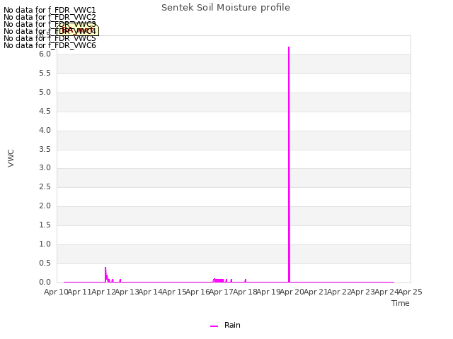 plot of Sentek Soil Moisture profile