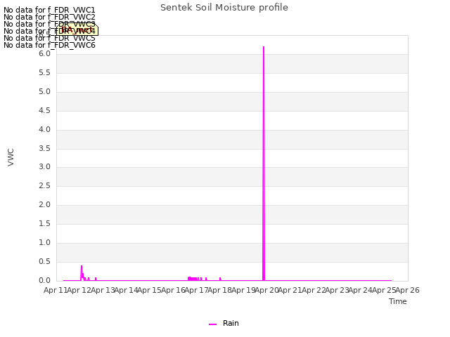 plot of Sentek Soil Moisture profile