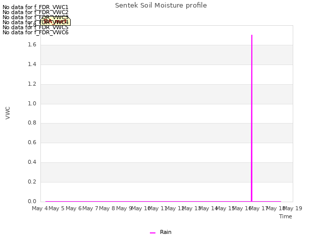 plot of Sentek Soil Moisture profile