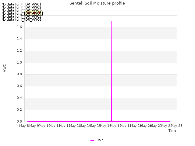 plot of Sentek Soil Moisture profile