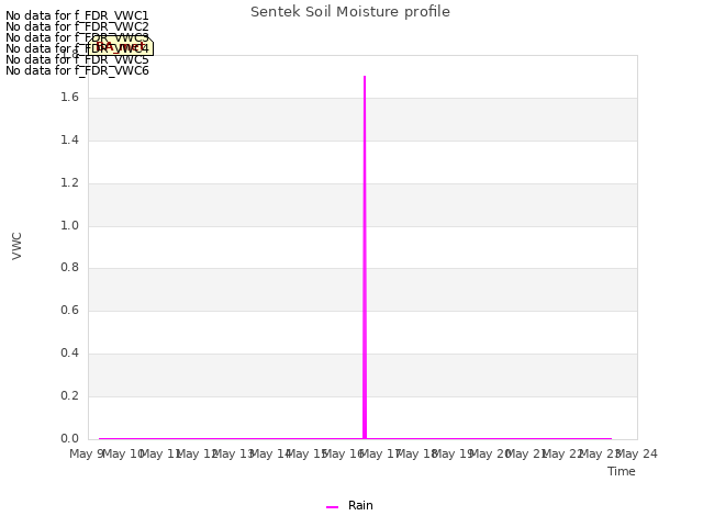 plot of Sentek Soil Moisture profile