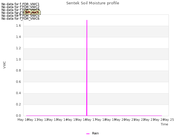 plot of Sentek Soil Moisture profile