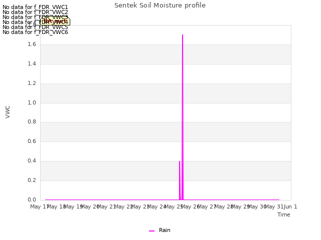 plot of Sentek Soil Moisture profile