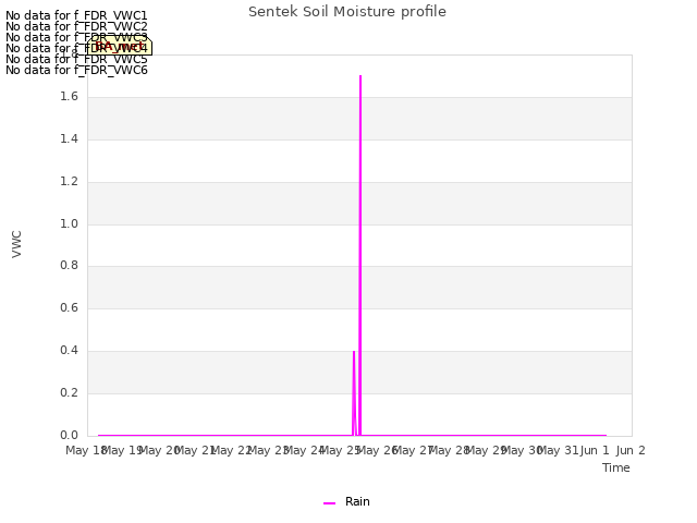 plot of Sentek Soil Moisture profile